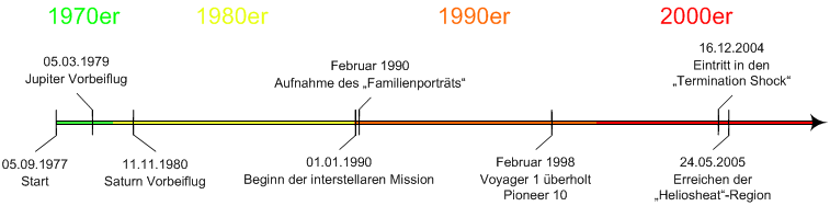 /dateien/gw28231,1271237862,Voyager 1 timeline