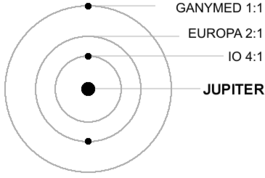 /dateien/gw60197,1278259881,265px-Galilean moon Laplace resonance animation de