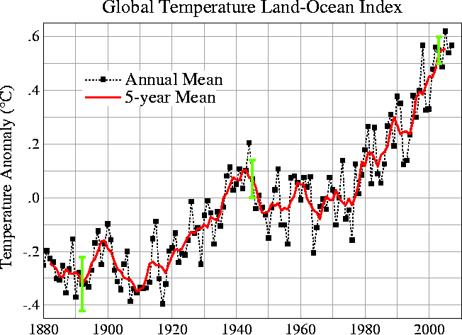 /dateien/gw7433,1258981208,NASA global temperature 1880-2007