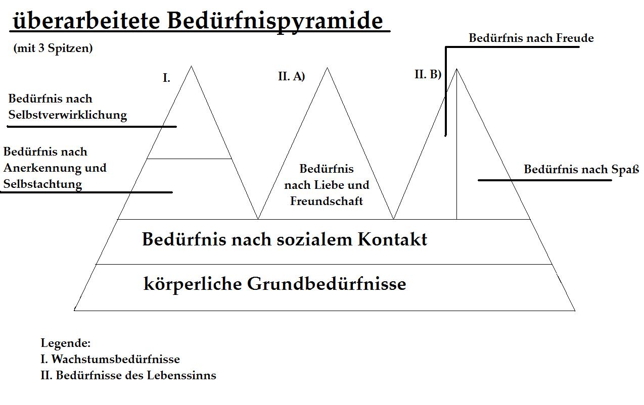 /dateien/mg54661,1245602555,ueberarbeitete Beduerfnispyramide