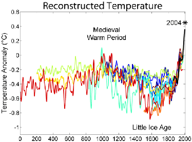 /dateien/pr53618,1240064197,2000 Year Temperature Comparison2
