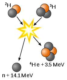 220px-Deuterium-tritium fusion.svg