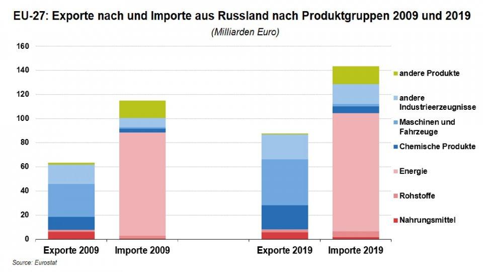 eu-russia-trade-by-product-group 1