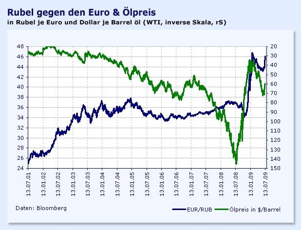 euro-rubel-oelpreis
