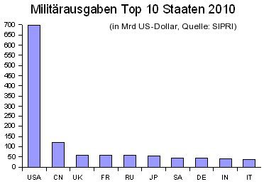 millitary spending by country compared 2