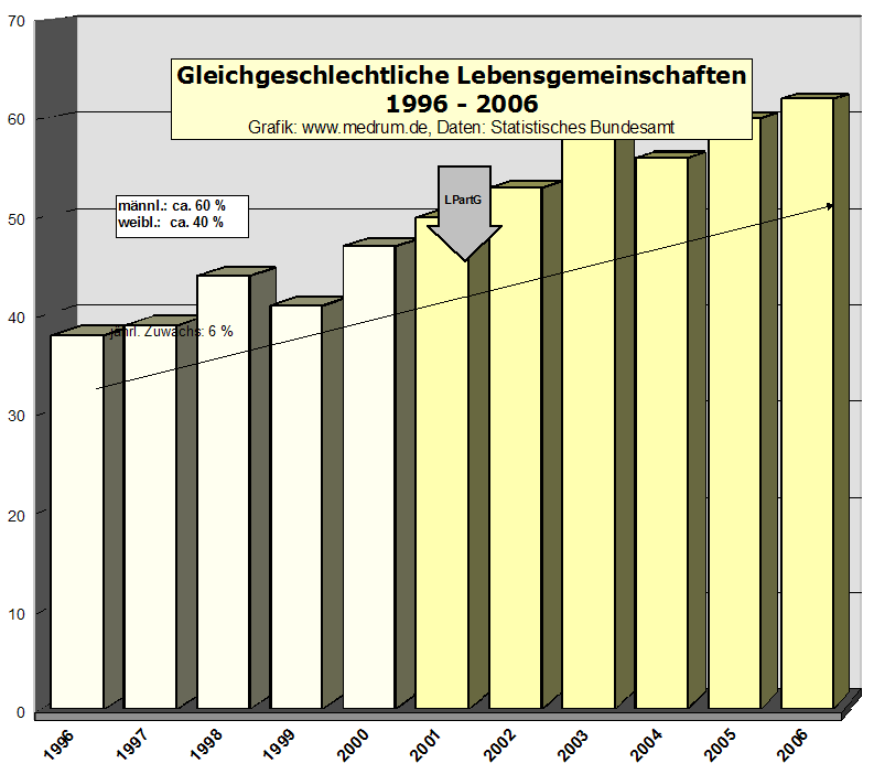 Gleichgeschlechtliche LPart 1996-2006