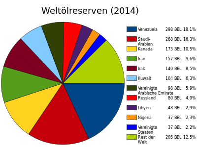 langde 400px World Oil Reserves by Count