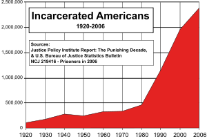300px-US incarceration timeline-clean.sv