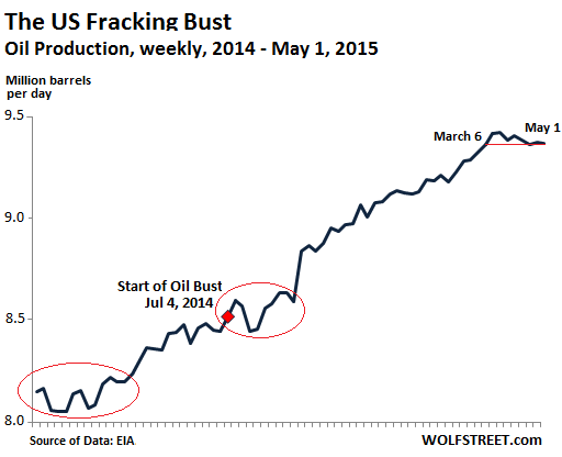 US-oil-production-weekly-2014-2015May01