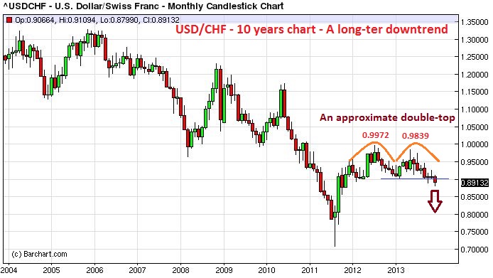 USDCHF-historical-chart-of-past-10-years