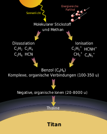 220px-Formation of tholins in Titan27s u