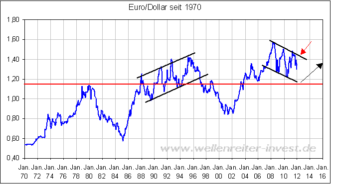 eurodollar seit 19702