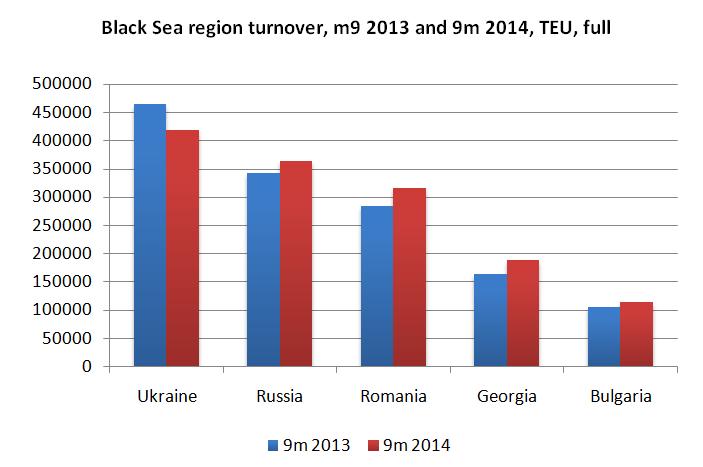 Black-Sea-container-market-review-9m-201