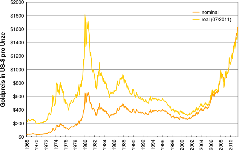 800px-Historical price of gold 07-2011.s