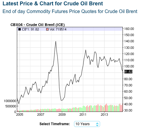 oil prices brent.0