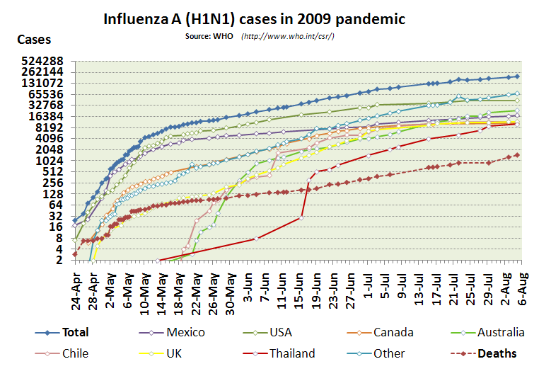 Influenza-2009-cases-logarithmic-2