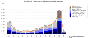 photovoltaik-zubau in deutschland nach g