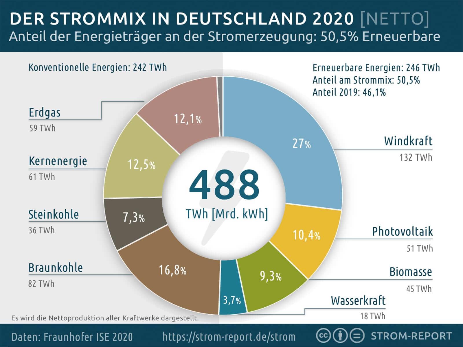 strommix-2020-deutschland-stromerzeugung