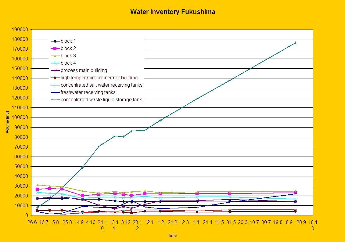 water-inventory-9-2012