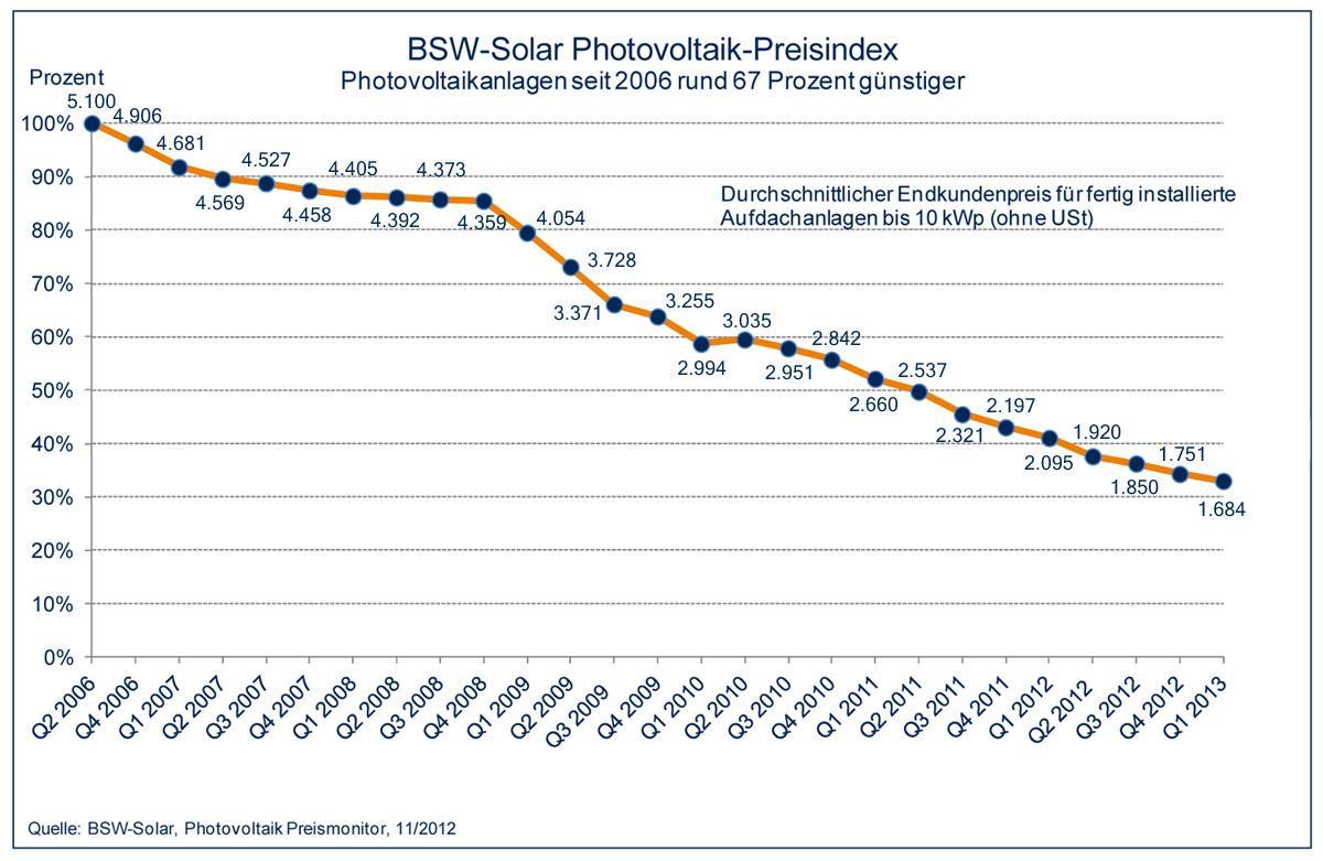 solaranlagen-preise pv-2013 gross