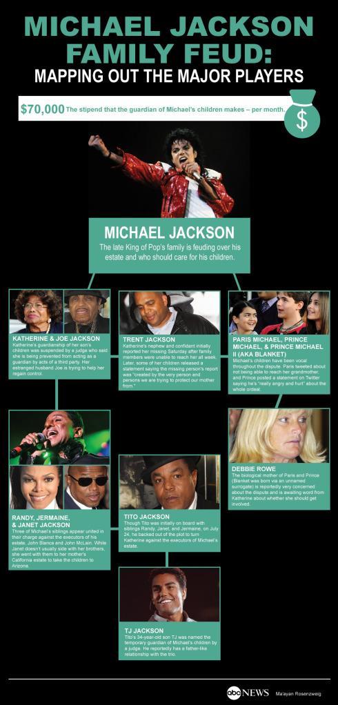 michael jackson family feud infographic