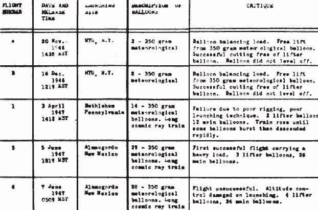 Mogul flight summary table 1947 - 1