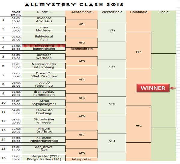 Allmystery Clash 2015 - Turnierbaum Rund
