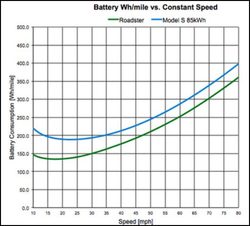 Tesla battery consumption-vs-constant sp