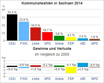 Kommunalwahlen Sachsen