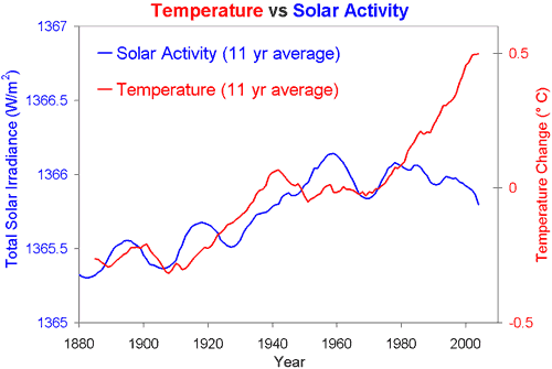 /dateien/34979,1297867036,Solar vs Temp basic