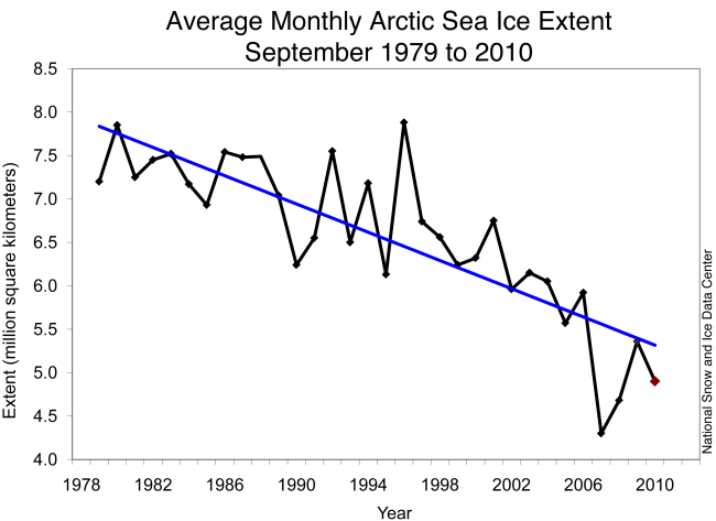 /dateien/34979,1298553304,min seaice extent1979 2010nsidc