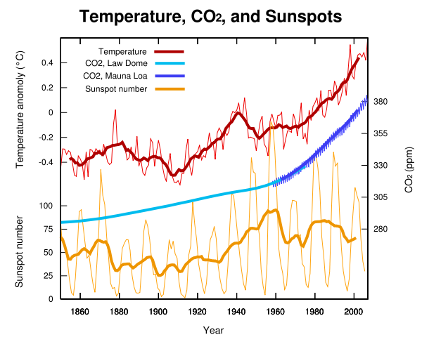 /dateien/34979,1299128697,600px-temp-sunspot-co2 svg