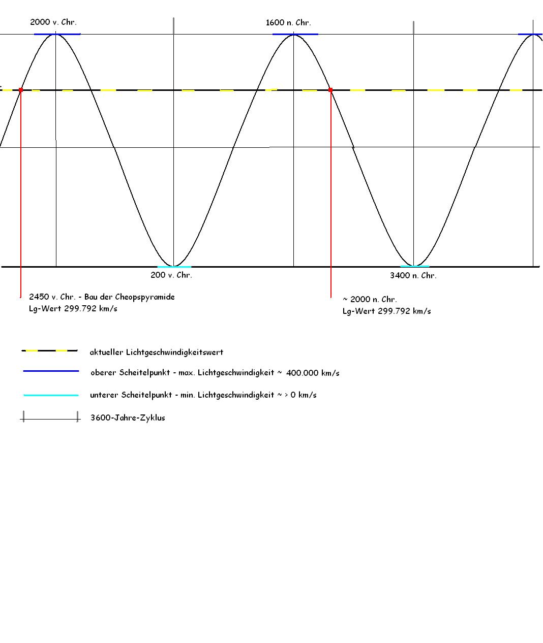 /dateien/37952,1387043339,3600-Jahre-Lichtgeschwindigkeits-Zyklus