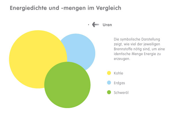 /dateien/40425,1300092964,Uran Vergleich d big