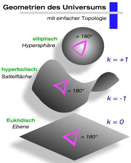 /dateien/48430,1298402018,Geometrie des Universums kKruemmungsparameter