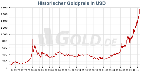 /dateien/61678,1313225542,goldkurs historisch usd 580x300.jpg