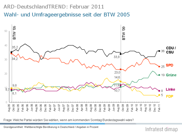 /dateien/70785,1297947023,ARD-DeutschlandTREND Februar2011 28 910556bf9f