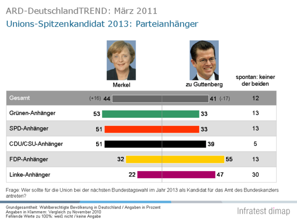 /dateien/70785,1299864840,ARD-DeutschlandTREND Maerz2011 16 5af3a961f7