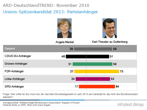 /dateien/70785,1299865118,ARD-DeutschlandTREND November2010 18 325d566251