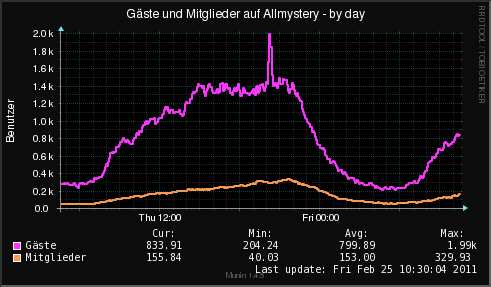 /dateien/71072,1298626622,www.allmystery.de-allmystery stats-day