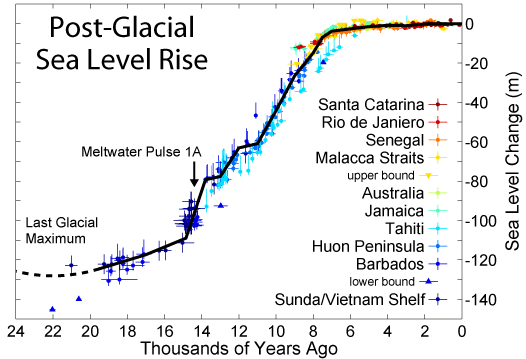 /dateien/71394,1299524887,Post-Glacial Sea Level