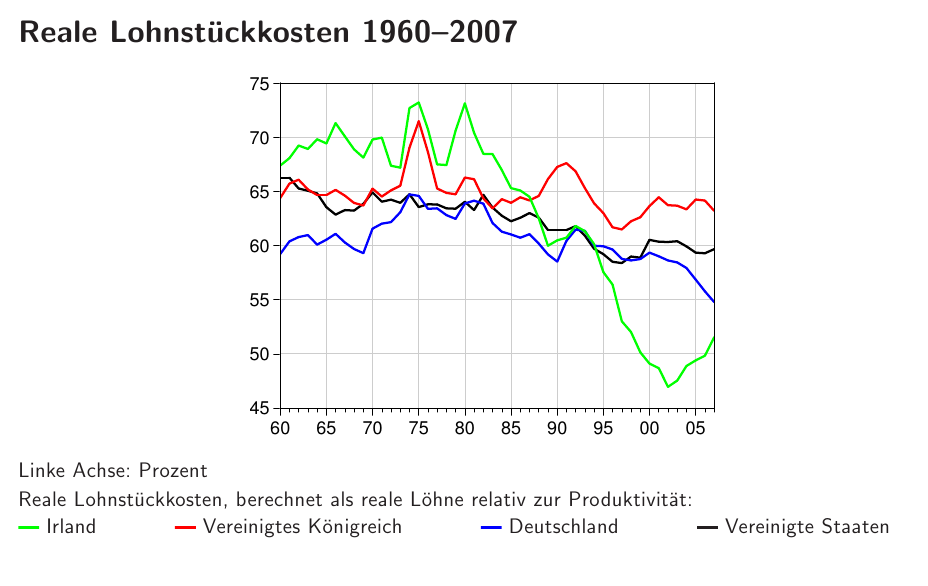 /dateien/75568,1311332950,irland lohnstueckkosten