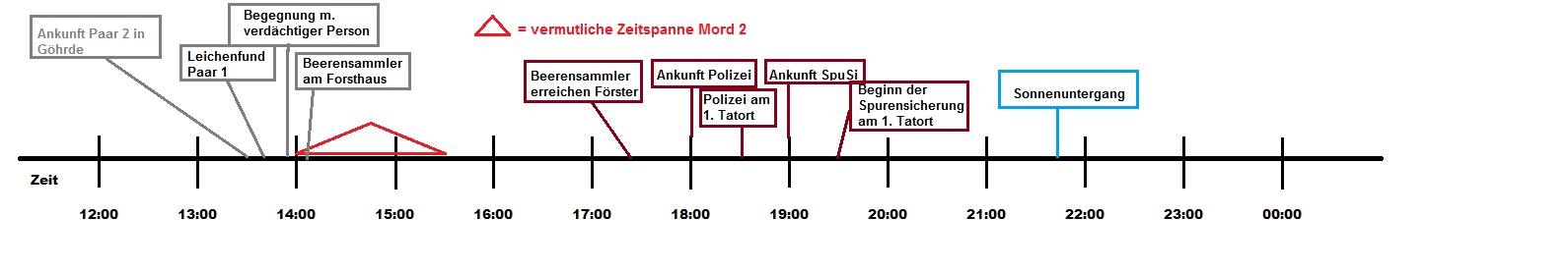 /dateien/85422,1396424247,Goehrde Timeline