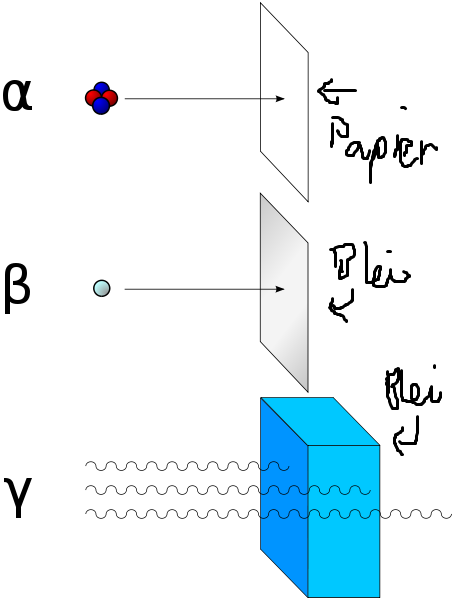 /dateien/86792,1334260302,454px-Alfa beta gamma radiation.svg