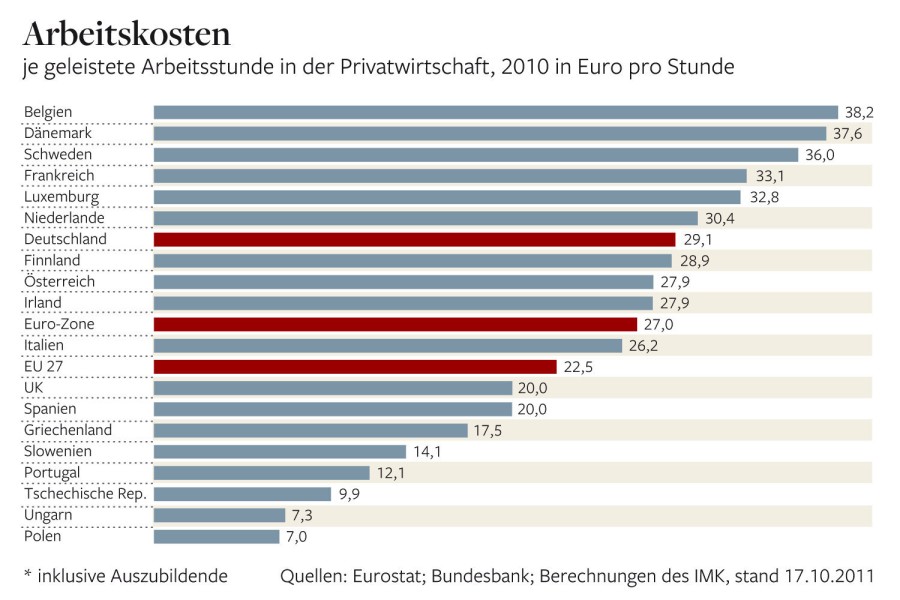 /dateien/89819,1340725473,Grafik-Arbeitskosten-DW-Wirtschaft-Berlin