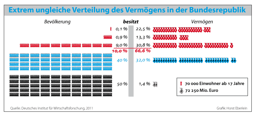 /dateien/91795,1344848717,120807 vermoegensverteilung