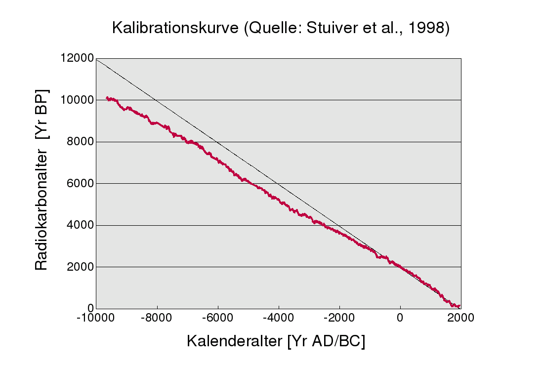 /dateien/ar25993,1292645349,20050408204034Radiokarbon-Kalibrationskurve