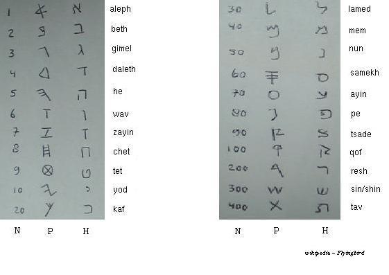 /dateien/gg3257,1259634638,Phoenizisches alphabet