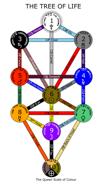 /dateien/gg32833,1255575541,340px-Tree-of-Life Queens-Colours.svg