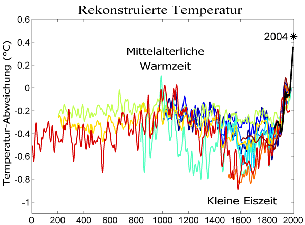 /dateien/gg34979,1260974702,2000 Jahre Temperaturen-Vergleich